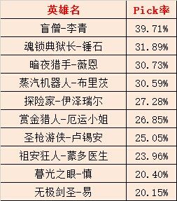 一周韩服胜率统计：蒙多登顶 冰鸟紧追