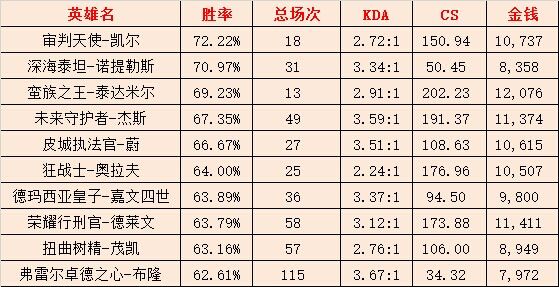 一周韩服胜率统计：蒙多登顶 冰鸟紧追