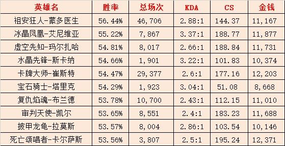 一周韩服胜率统计：蒙多登顶 冰鸟紧追