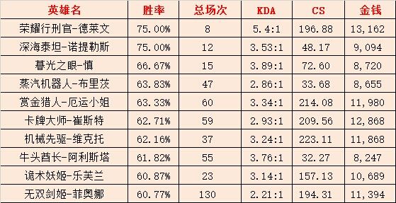 一周韩服胜率统计：蒙多登顶 冰鸟紧追