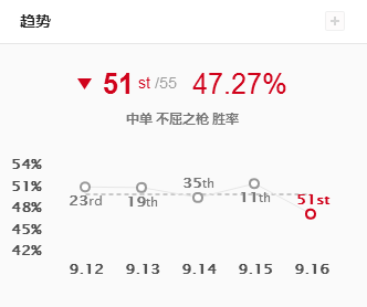 外服上线新版潘森：上单胜率依旧堪忧