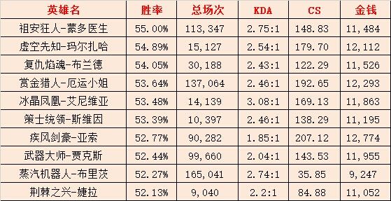 一周韩服胜率统计：蒙多登顶 冰鸟紧追