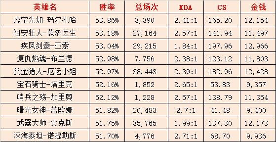 一周韩服胜率统计：蒙多登顶 冰鸟紧追