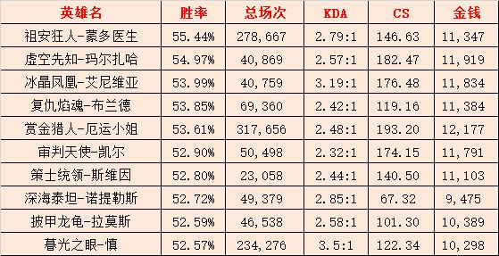 一周韩服胜率统计：蒙多登顶 冰鸟紧追