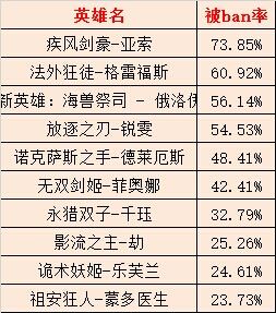 一周韩服胜率统计：蒙多登顶 冰鸟紧追