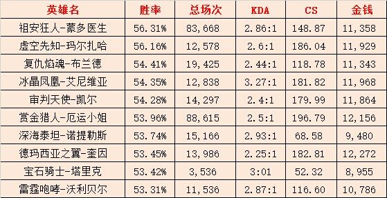 一周韩服胜率统计：蒙多登顶 冰鸟紧追